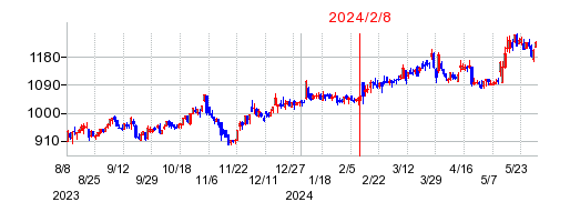 2024年2月8日 15:16前後のの株価チャート